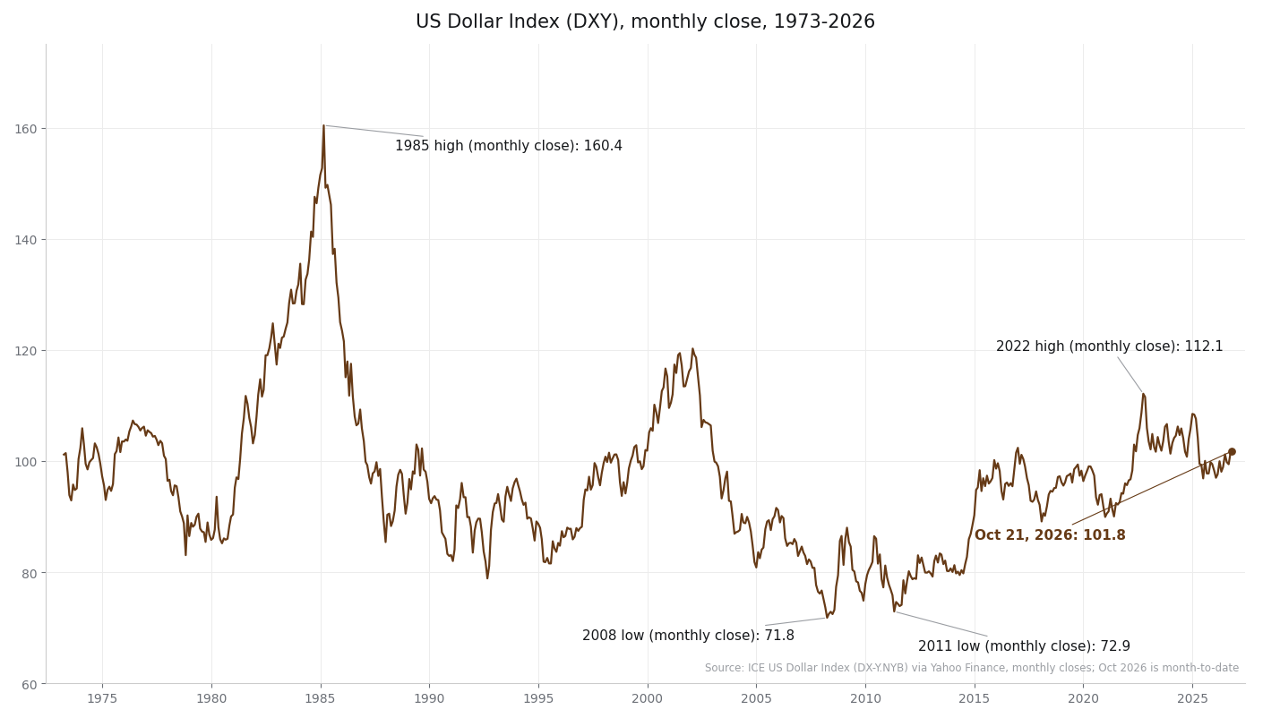 US Dollar Index (DXY), monthly closes from 1973 to 2026; 1985 high 160.4, 2008 low 71.8, 2011 low 72.9, 2022 high 112.1, October 2026 at 101.8