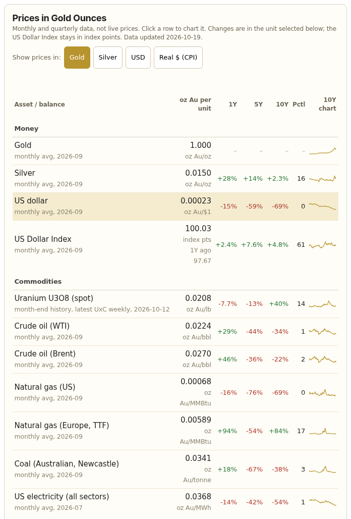 The Prices in Gold model: the Money group (gold, silver, US dollar, US Dollar Index) and commodities measured in ounces of gold, October 2026