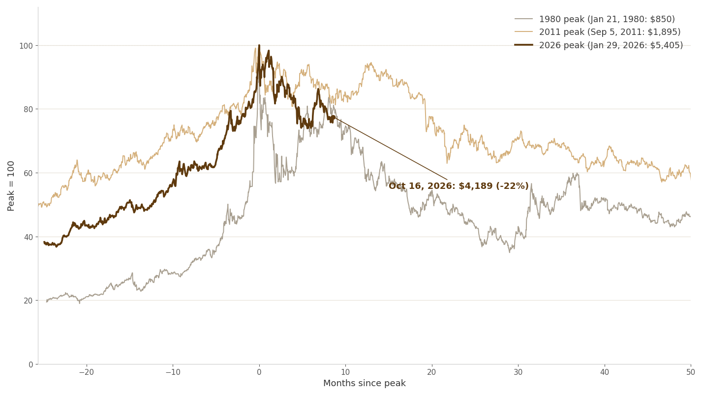 The Gold Bear and Dollar Bull
